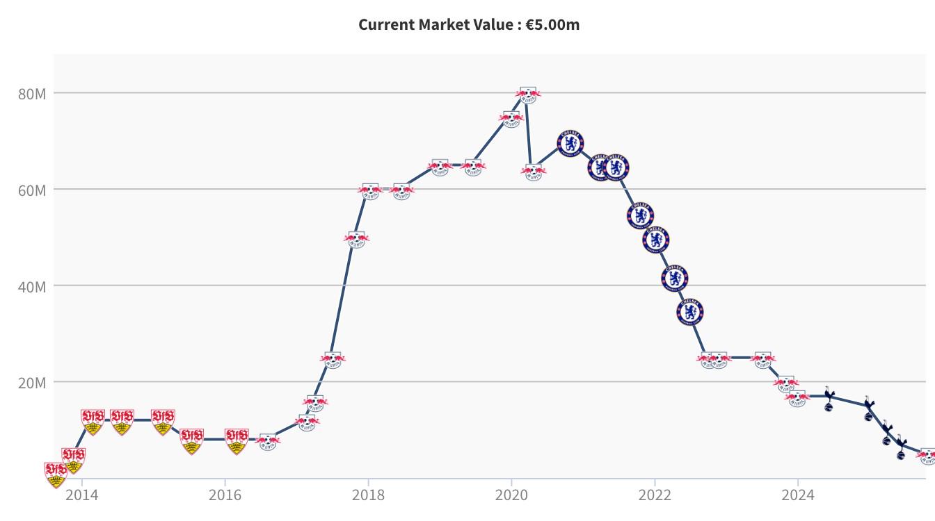 身价就只剩, 星的身价就